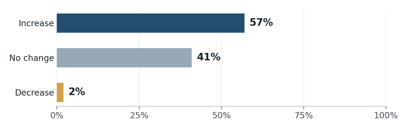 December forecast: increase 57%, no change 41%, decrease 2%.