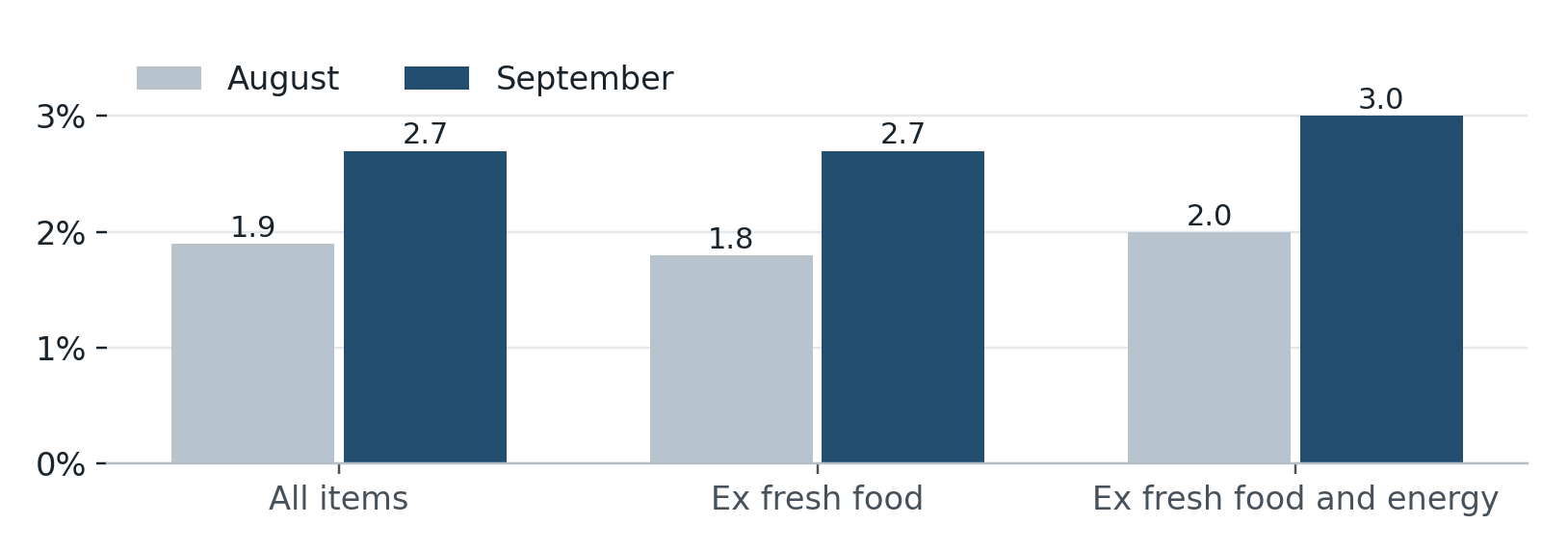 Tokyo CPI year-on-year: August/September all items 1.9/2.7%, excluding fresh food 1.8/2.7%, excluding fresh food and energy 2.0/3.0%.
