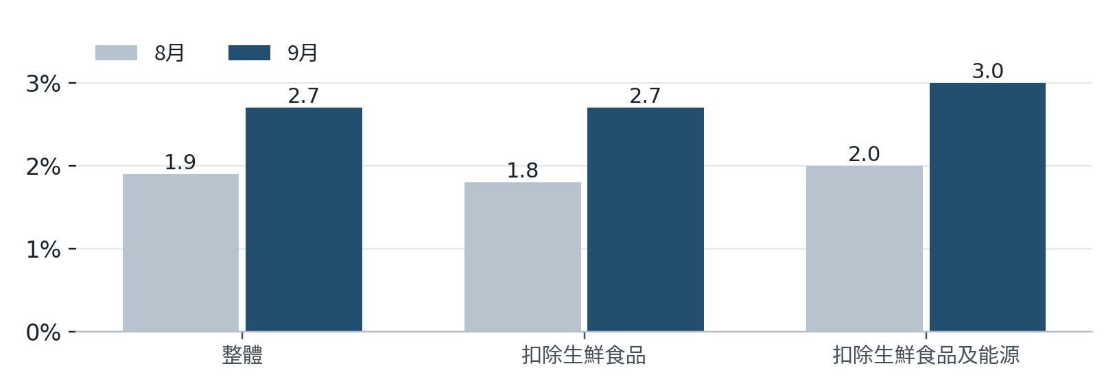 東京都區部CPI年增率，8月／9月：整體1.9／2.7%，扣除生鮮食品1.8／2.7%，再扣除能源2.0／3.0%。